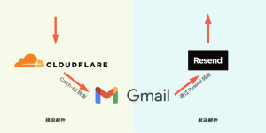 how to get free enterprise email using cloudflare-worker + gmail + resend