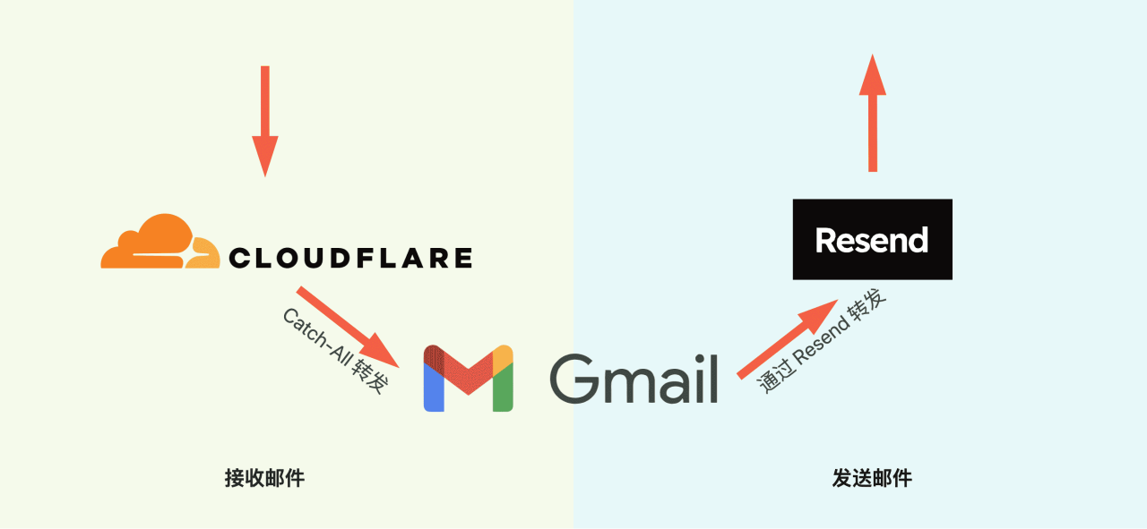 域名搁着别浪费，Cloudflare + Gmail + Resend 十分钟轻松拥有免费的企业邮箱插图
