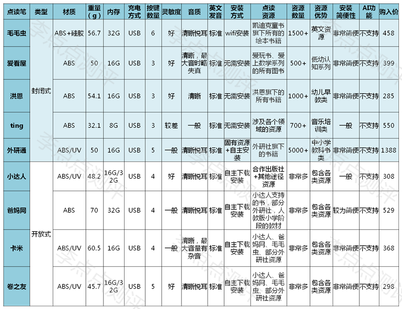 我自掏腰包，深度测评了市面上9支主流点读笔，体验差距太大了！插图2